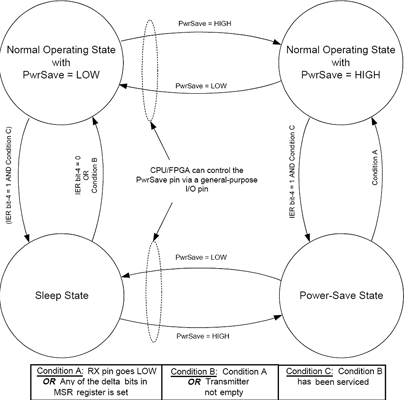 Figure 2. Various power states of the low power UART